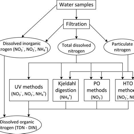 (PDF) An Overview of the Kjeldahl Method of Nitrogen .